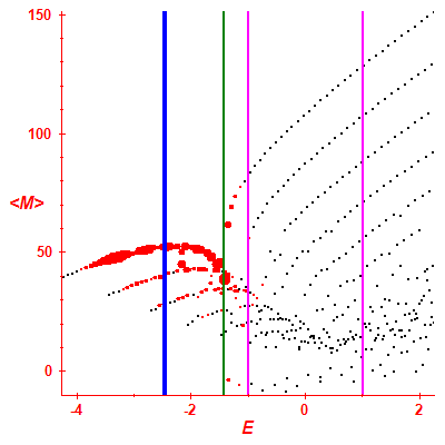 Peres lattice <M>